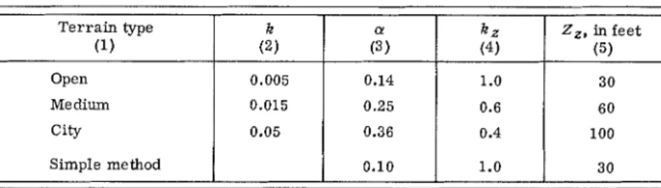 TABLE  4.-EXPOSURE  PARAMETERS  FOR  COMPUTING DESIGN  WIND  LOADS  ON  BUILDINGS  T e r r a i n  type  (1)  Open  Medium  City  k  (2)  0.005 