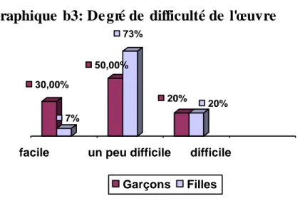 Graphique  b3: De gré  de  difficulté  de  l'œuvre  