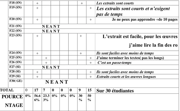 TABLEAU  RECAPITULATIF DES REPONSES A LA  QUESTION C  Lecture d’une œuvre intégrale 