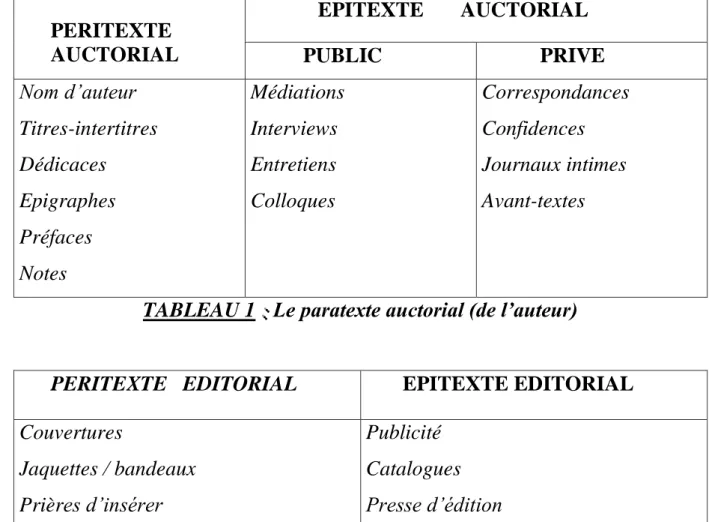 TABLEAU 1  : : :  Le paratexte auctorial (de l’auteur) 