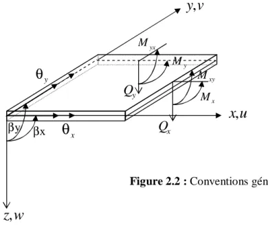 Figure 2.2 : Conventions générales βy βx  wz, θ xθy ux,vy,MyMyxQyQxMxyMx