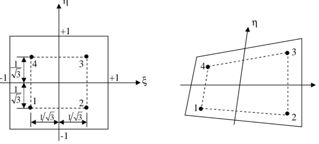 Figure 2.4 : Intégration de Gauss (2×2) pour le quadrilatère. 