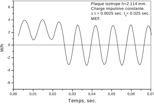 Figure 6.2 : Réponse dynamique d’une plaque isotrope sous charge constante par                              la M.E.F