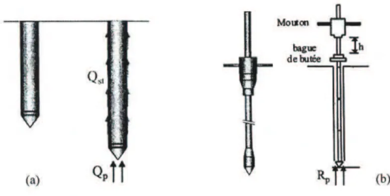 Fig. 1.8 : pr inc ip e du t rava il p é nét ro mèt re  