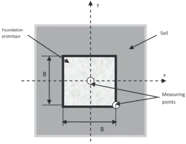 Figure 5.32 Measuring points at interface soil-foundation 