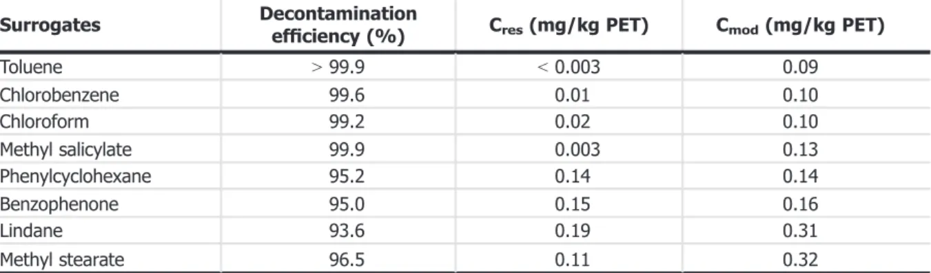 Table 2: Decontamination ef ﬁ ciency from challenge test, residual concentration of surrogate contaminants in recycled PET (C res ) and calculated concentration of surrogate contaminants in PET (C mod ) corresponding to a modelled migration of 0.1 l g/kg f