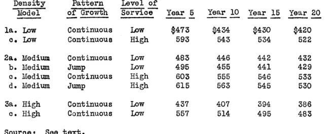 Table  36  is the  result of  dividing the  total yearly costs  (capital and  noncapital) the  developing  area precipitates by the  number  of  dwelling units  in the  developing area  during  each of four key years.