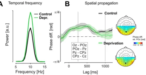 Figure 4. Temporal and spatial echo frequencies between sessions (experiment 1). (A) Global echo power spectra (lags 250–1000 ms, population average)