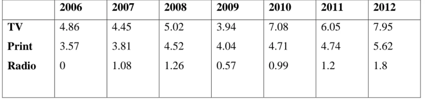 Table 3.1 Advertising spend, 2006-2012 (AD bn) 4