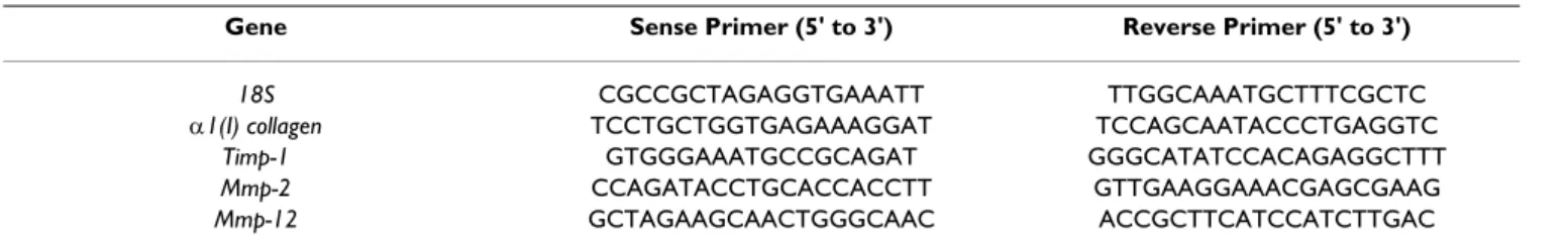 Table 1: Genes and primers for real time PCR.