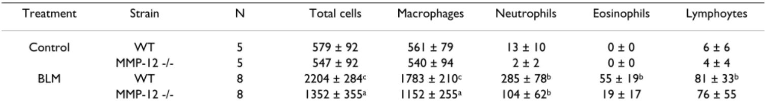 Table 2: Total and differential cell counts of BAL fluid from MMP-12 -/- and WT mice 14 days after intranasal administration of  bleomycin (BLM) or saline vehicle (Control)