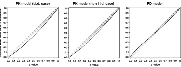 Fig. 3 P–P plot of the p values obtained for the KS test on NPDE to check for a uniform distribution over [0,1]