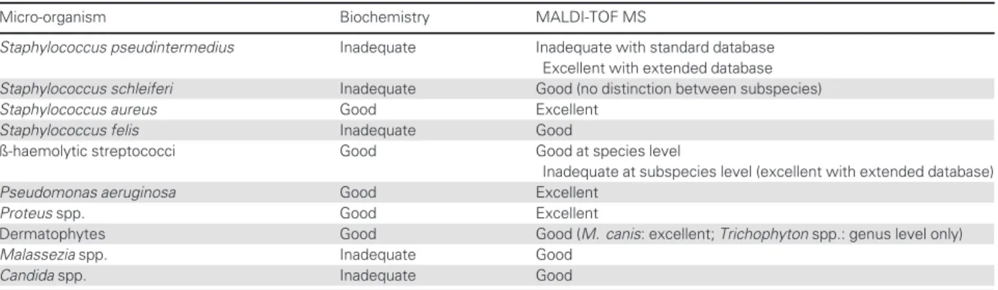 Table 1. Performance of biochemistry, including manual and automated methods, and MALDI-TOF MS for species identification of micro-organ- micro-organ-isms of recognized clinical relevance in veterinary dermatology