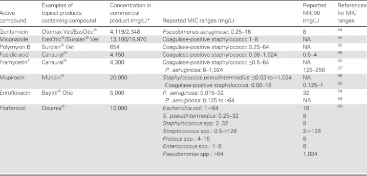 Table 3. Examples of antimicrobial concentrations in veterinary products for topical use and minimum inhibitory concentrations (MICs) Active compound Examples of topical products containing compound Concentration incommercial