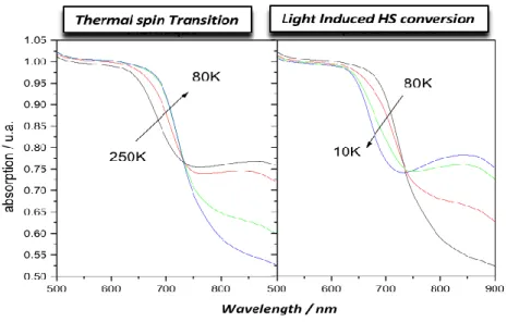 Fig.  8:  Thermal  evolution  of  the  diffuse  absorption  spectra  of  compound  1  and  2  along  the  thermal  SCO  phenomenon from 250 – 80 K (left) and the light-induced photoconversion process from 80 – 10 K (right)