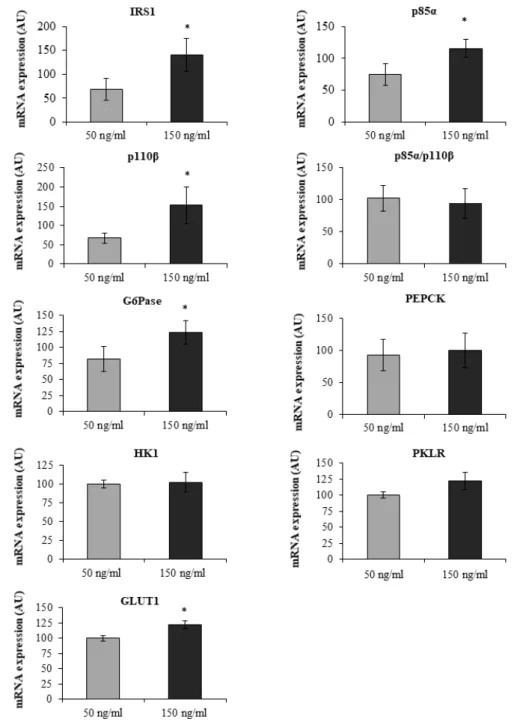 Figure 5. mRNA expression levels of studied genes in intestinal epithelial cells (IEC) incubations  obtained from jejunum samples of MO-low-IR (n = 6)