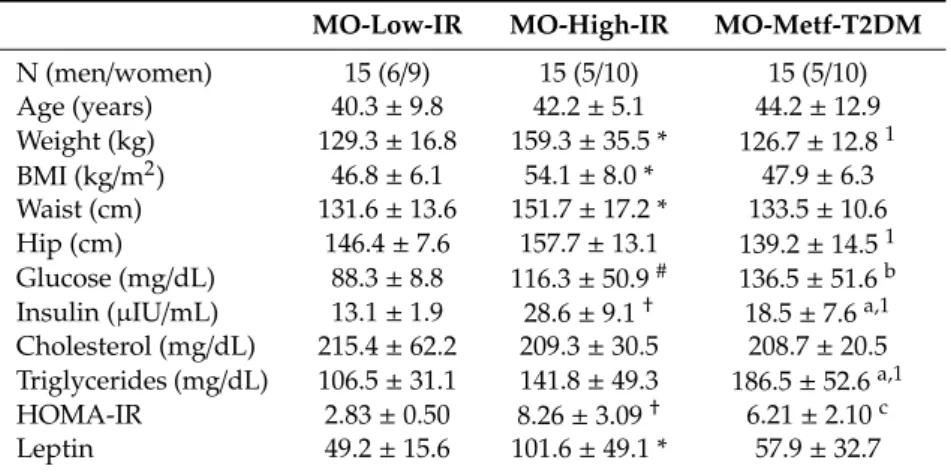 Table 1. Anthropometric and biochemical variables of the morbidly obese subjects.