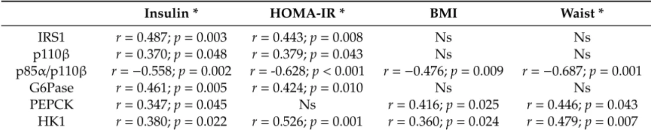 Table 2. Significant correlations found between mRNA expression levels with anthropometric and biochemical variables.