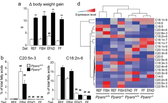 Figure 1. Effect of dietary fat on hepatic lipid composition. Wild-type (Pparα +/+ ) and total Pparα  knockout (Pparα −/− ) mice fed a standard diet (REF), a diet enriched in n-3 essential fatty acids from  fish oil (FISH), an essential fatty acid-deficien