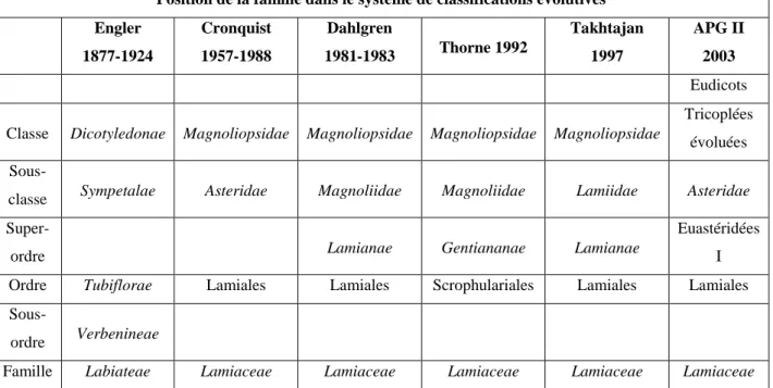 Tableau 1 : L’évolution de la classification de la famille des Lamiacées 