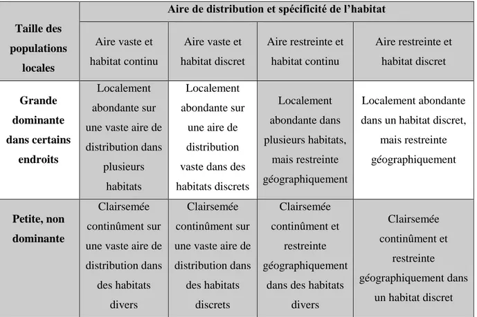Tableau n° 7 : Les différents types d’espèces classés selon leur étendue géographique, leur  spécificité d’habitat, et leur taille de population (UICN, 2005)