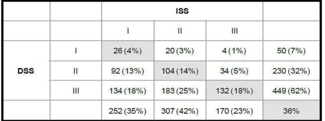 Tableau 06 : Comparaison de la classification de Salmon-Durie (DS) avec l'ISS (Hari et al, 2009)