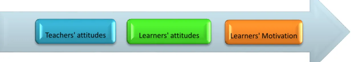 Figure 1.3. Correlation between attitudes and motivation 