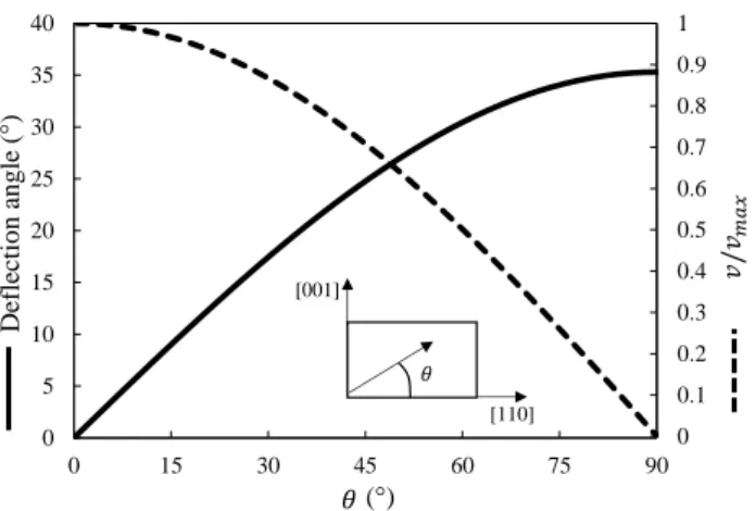 Fig. 9: Deflection angle and local crack velocity evolution along the crack front under bending