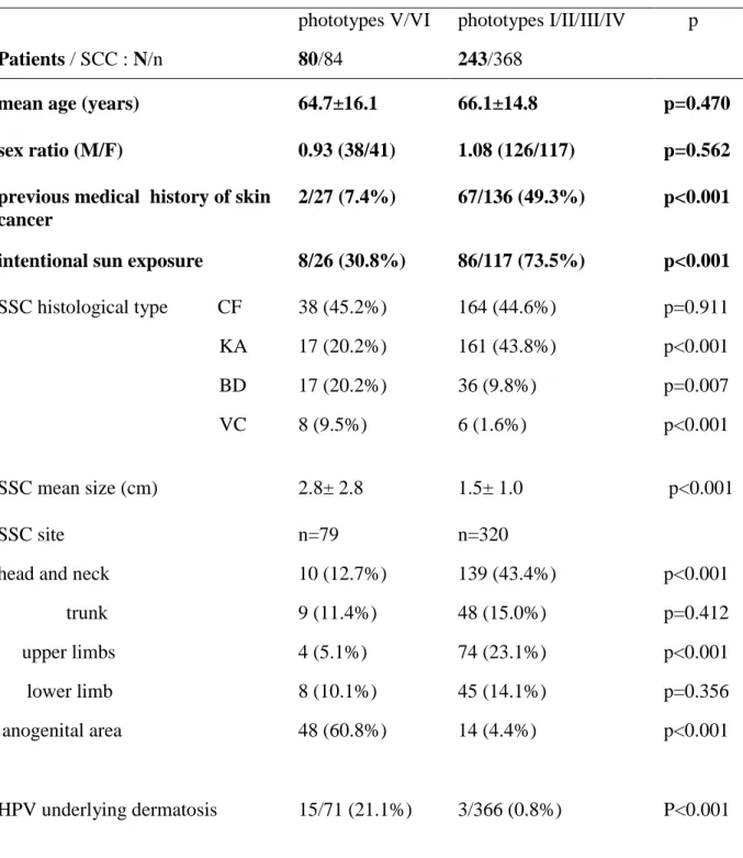 Table IV: Comparison of SCC clinical and histological data between patients with  phototypes V-VI representing Afro-Caribbeans and patients with phototype I to IV