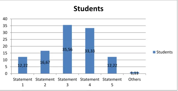 Fig. 10. Students’ roles in the classroom 