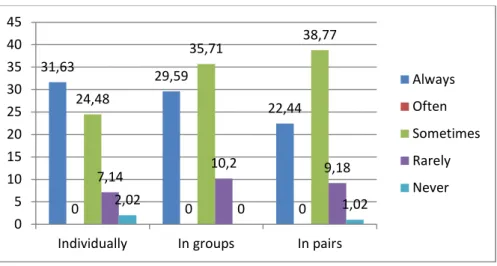 Fig. 16. The most dominant type of classroom work  