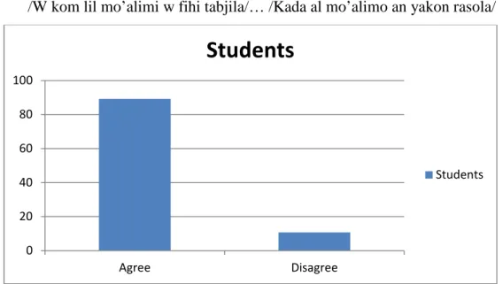 Fig. 19. Students’ opinions about the Arabic poetic verse. 