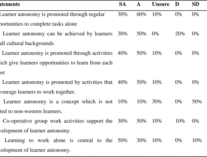 Table 14 displays that 60% of teachers agree that LA is promoted when learners work  on activities alone, and about 30% strong agree with that, and just 10% who are not sure of  that
