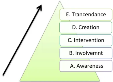 Fig. 3. Levels of Learner Autonomy Development (Nunan 195) 