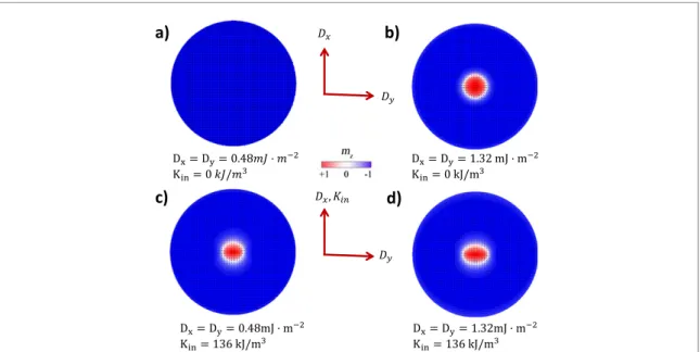 Figure 7. Micromagnetic simulations with K out = 0.2 mJ m −2 , A = 16 pJ m −1 , M s = 1.15 MA m −1 in a 400 nm diameter circular nanodot (a) D x = D y = 0.48 mJ m −2 , K in = 0 kJ m −3 (b) D x = D y = 1.32 mJ m −2 , K in = 0 kJ m −3 , (c) D x = D y = 0.48 