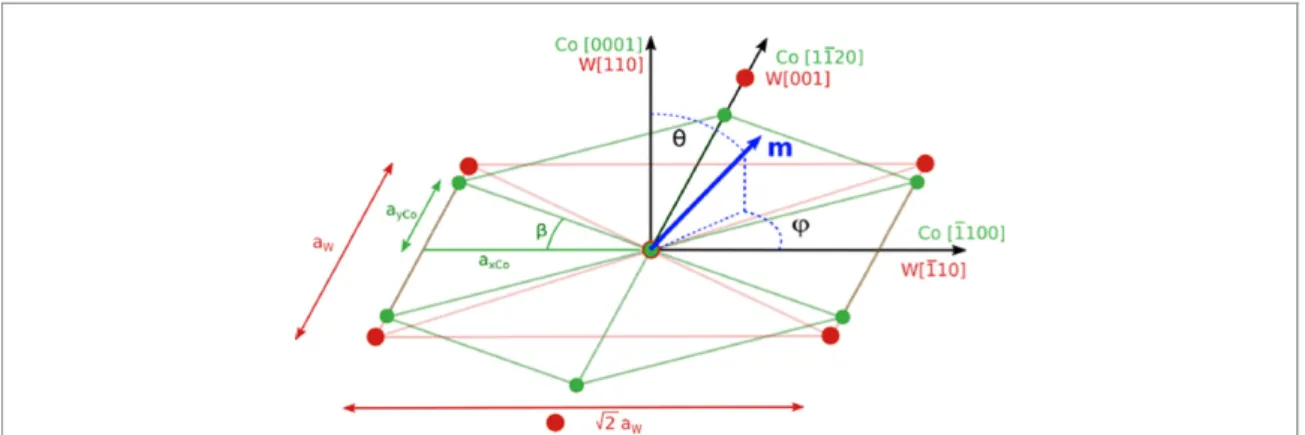 Figure 1. Overlay of the W(110) and the strained Co(0001) surfaces with the Nishiyama–Wasserman epitaxial relationship [21, 22]