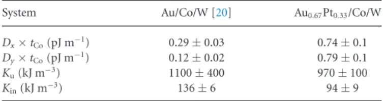 Table 1. BLS measurements for Au/Co(0.65 nm)/W (from reference [20]) and Au 0.67 Pt 0.33 /Co(0.8 nm)/W.