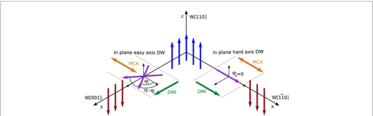 Figure 3. Sketch of the possible conﬁgurations for DW oriented along the in-plane hard axis and the in-plane easy axis