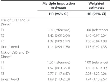 Table 5 Predictive ability and 95% confidence interval (CI) of D-Dimer tertiles on cardiovascular heart disease (CHD) and vascular dementia (VaD) risks.