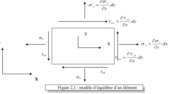 Figure 2.1 : modèle d’équilibre d’un élément 