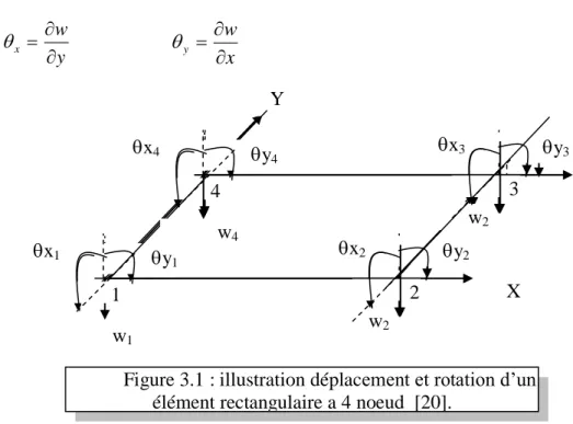 Figure 3.1 : illustration déplacement et rotation d’un  élément rectangulaire a 4 noeud  [20]