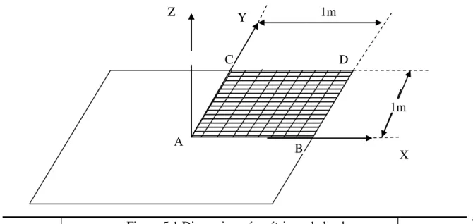 Figure 5.1 Dimension géométrique de la plaque 