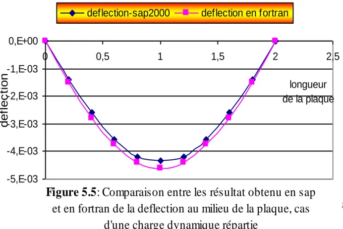 Figure 5.5: Comparaison entre les résultat obtenu en sap  et en fortran de la deflection au milieu de la plaque, cas 