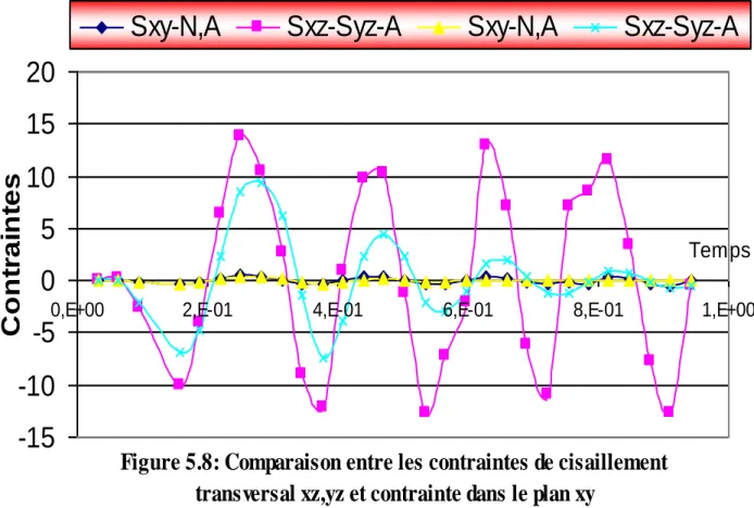 Figure 5.8: Comparaison entre les contraintes de cisaillement  transversal xz,yz et contrainte dans le plan xy