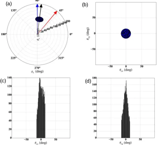 Figure 6. Pair emission in the laboratory frame for E γ 1 = 4 MeV, = E γ 2 = 1 MeV and θ p = 40 ◦ with anisotropic differential cross section
