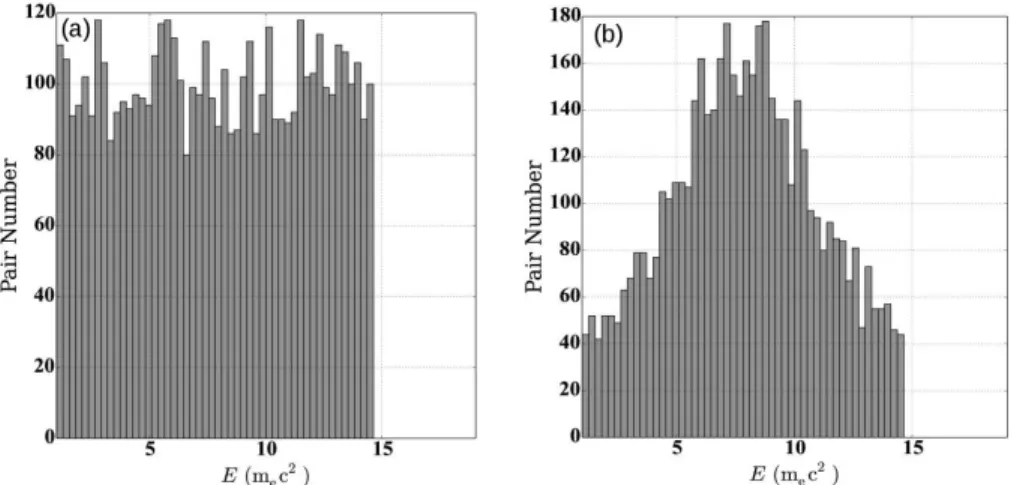 Figure 2. Pair energy distribution for E γ 1 = E γ 2 = 4 MeV and θ p = 40 ◦ . (a) For isotropic (b) for BW differential cross section.