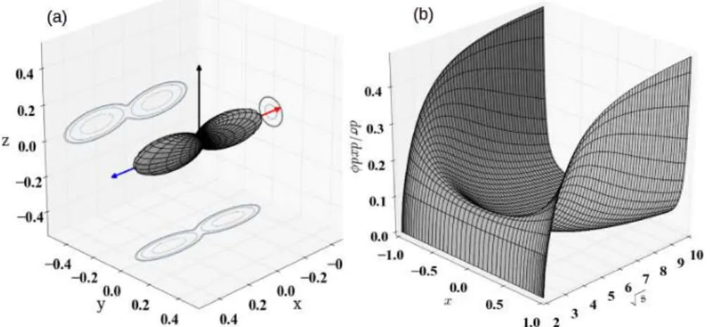 Figure 4. (a) BW differential cross section dσ/dxdφ (in units of r 2 e ) blue and red arrows give the photon direction and black arrow the CM frame velocity direction for photon beams with equal energy of 4 MeV and θ p = 40 ◦ 