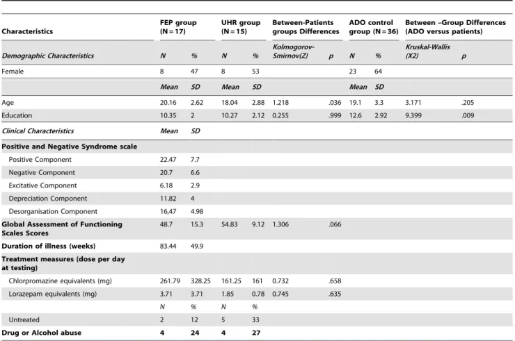 Table 1. Demographic characteristics and clinical descriptions of the two clinical groups.