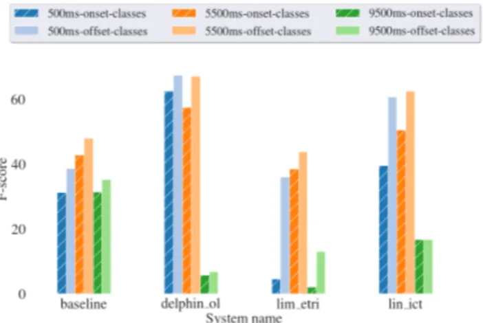 Fig. 3: Segmentation performance for the long sound event classes depending on the event localization in time.