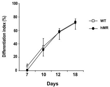 Figure 4Differentiation index (%)710 12 18Days020406080100 hMRWT